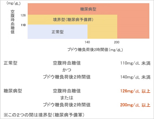 糖尿病と診断されるまでには どのような検査があるの