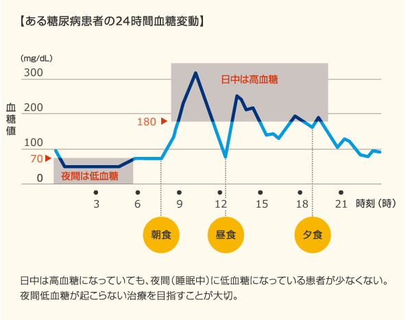 値 下がる 時間 血糖