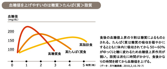 値 抑える 血糖 上昇