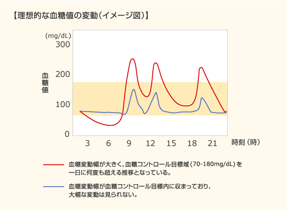 糖尿病と低血糖 | 糖尿病サイト