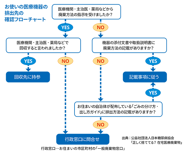 在宅医療廃棄物の正しい処理方法